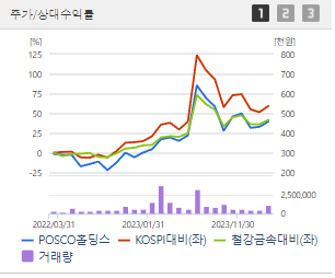 POSCO홀딩스 주가 전망