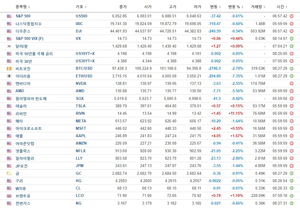 뉴욕 증시 12월 9일 주요 지수 도표 이미지