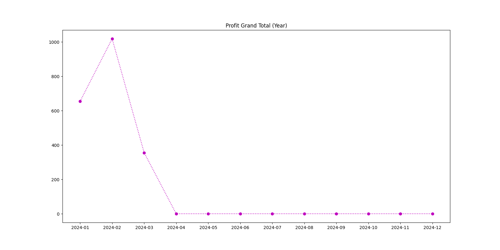 Profit Grand Total (Year)