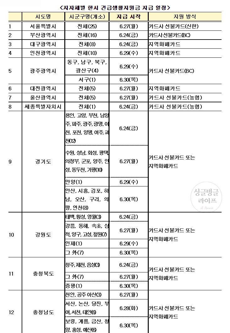 지자체별 지급일정