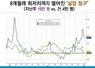 신규실업수당청구건수