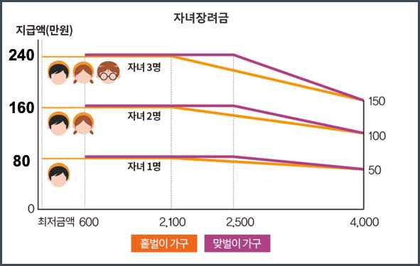 자녀장려금 지원금액