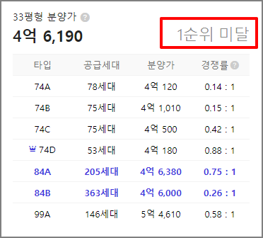 포레나 평택화양 1순위 청약 결과(타입별 경쟁률)