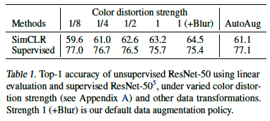 그림7. Data Augmentation의 정도에 따른 효과learning