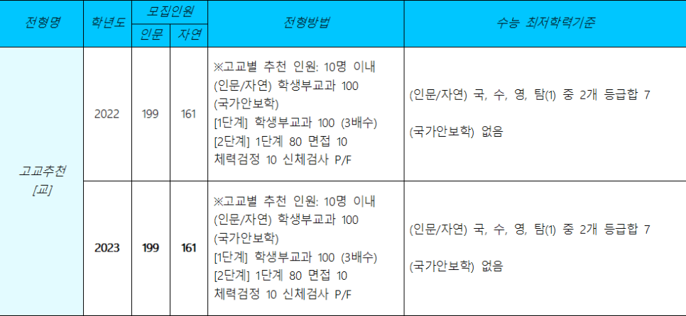 상명대학교(서울) 수시전형 [평택커넬학원] 2023학년도 3