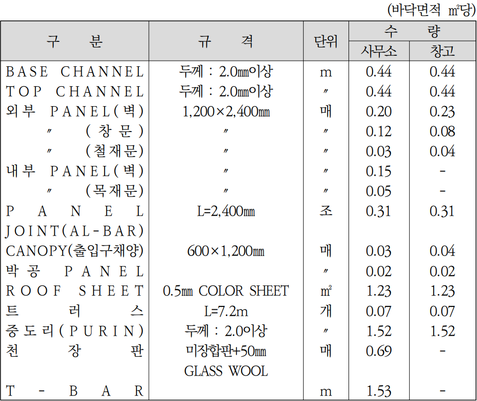 철제조립식-가설건축물-설치-및-해체-품-중에-주자재-부분이-정리된-표