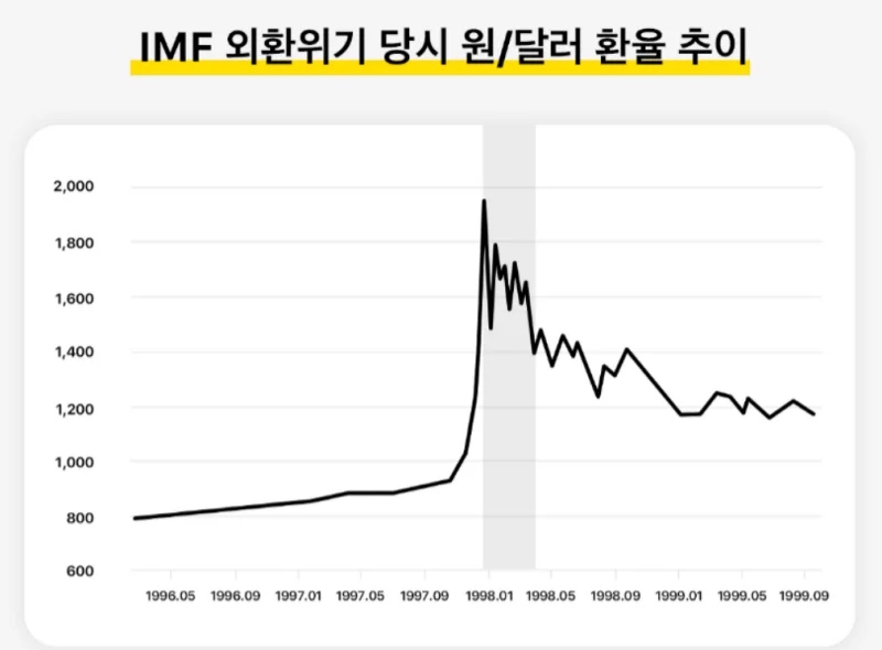 IMF 환율