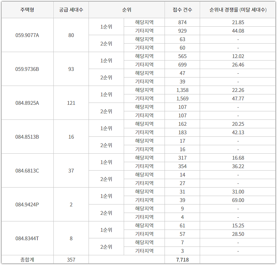 e편한세상 검단 웰카운티 (공공) 타입별 청약 접수 건수