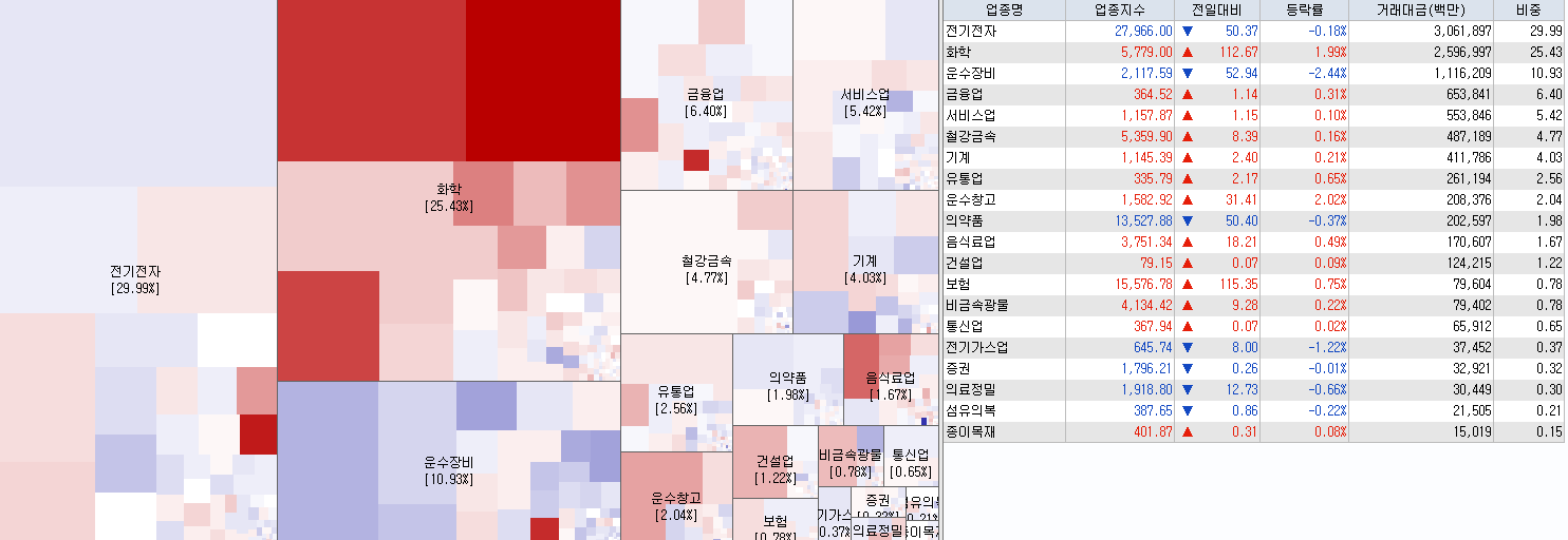 6.8 전일 코스피 업종현황