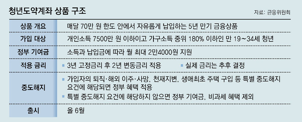 청년도약계좌