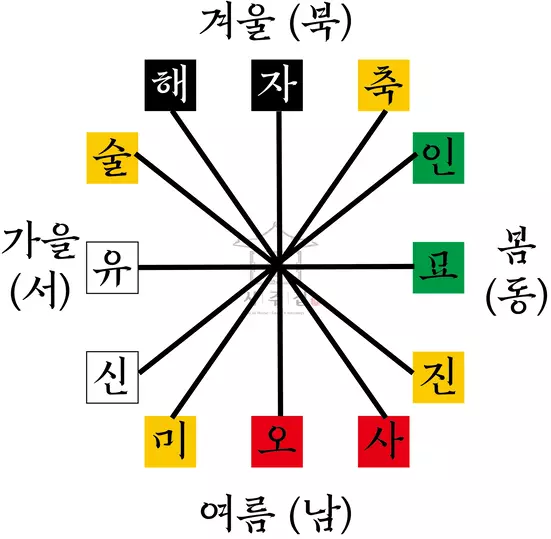 지지의 충을 설명하는 자료