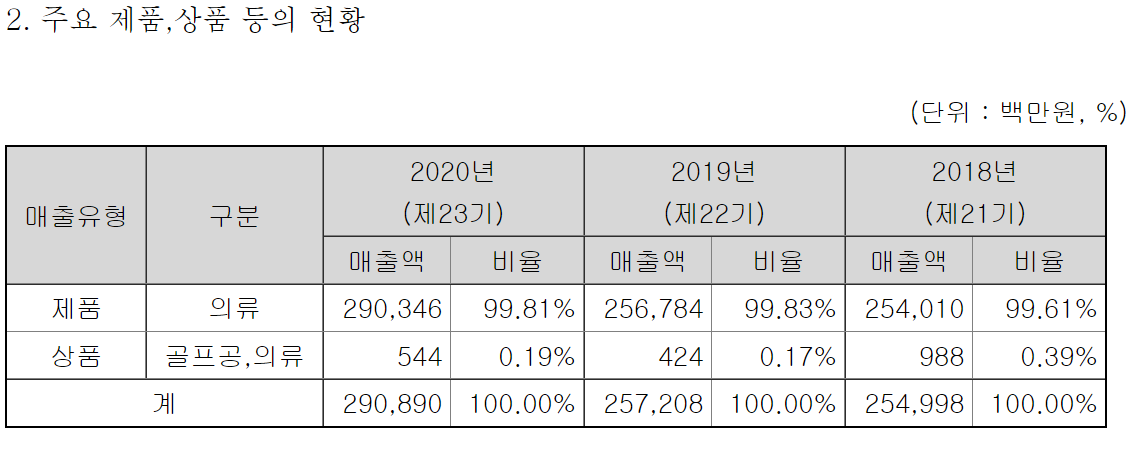 크리스에프앤씨 제품 판매 현황