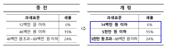 과세표준