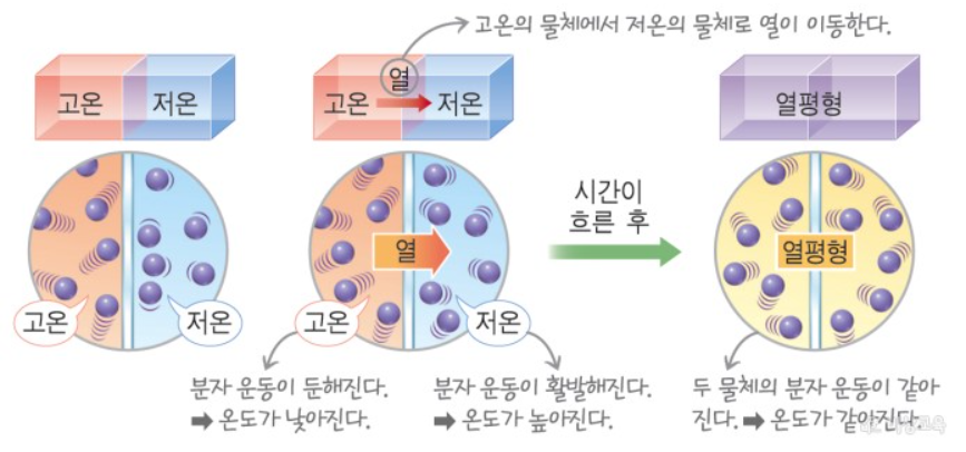 열평형 상태