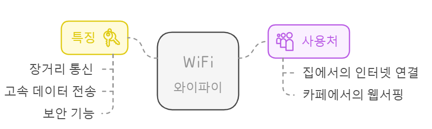 와이파이