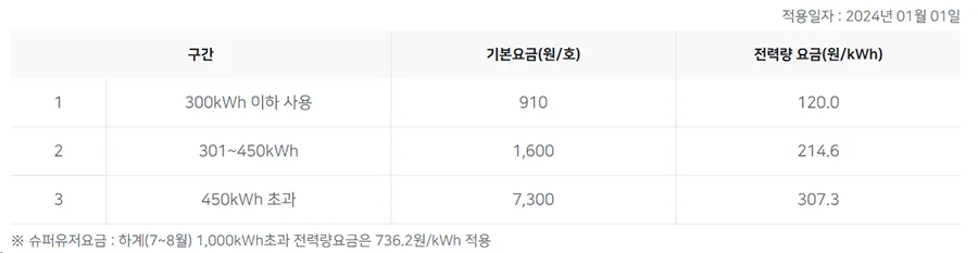 한전 하계 전기요금표