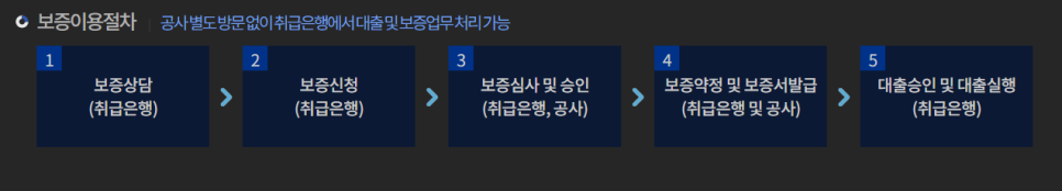  한국주택공사 일반 전세자금대출 안내