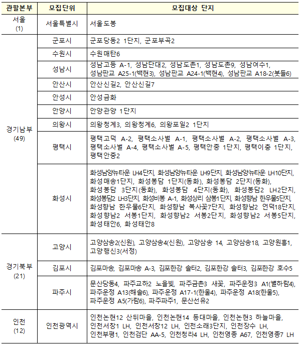 국민임대주택 예비 입주자 모집공고