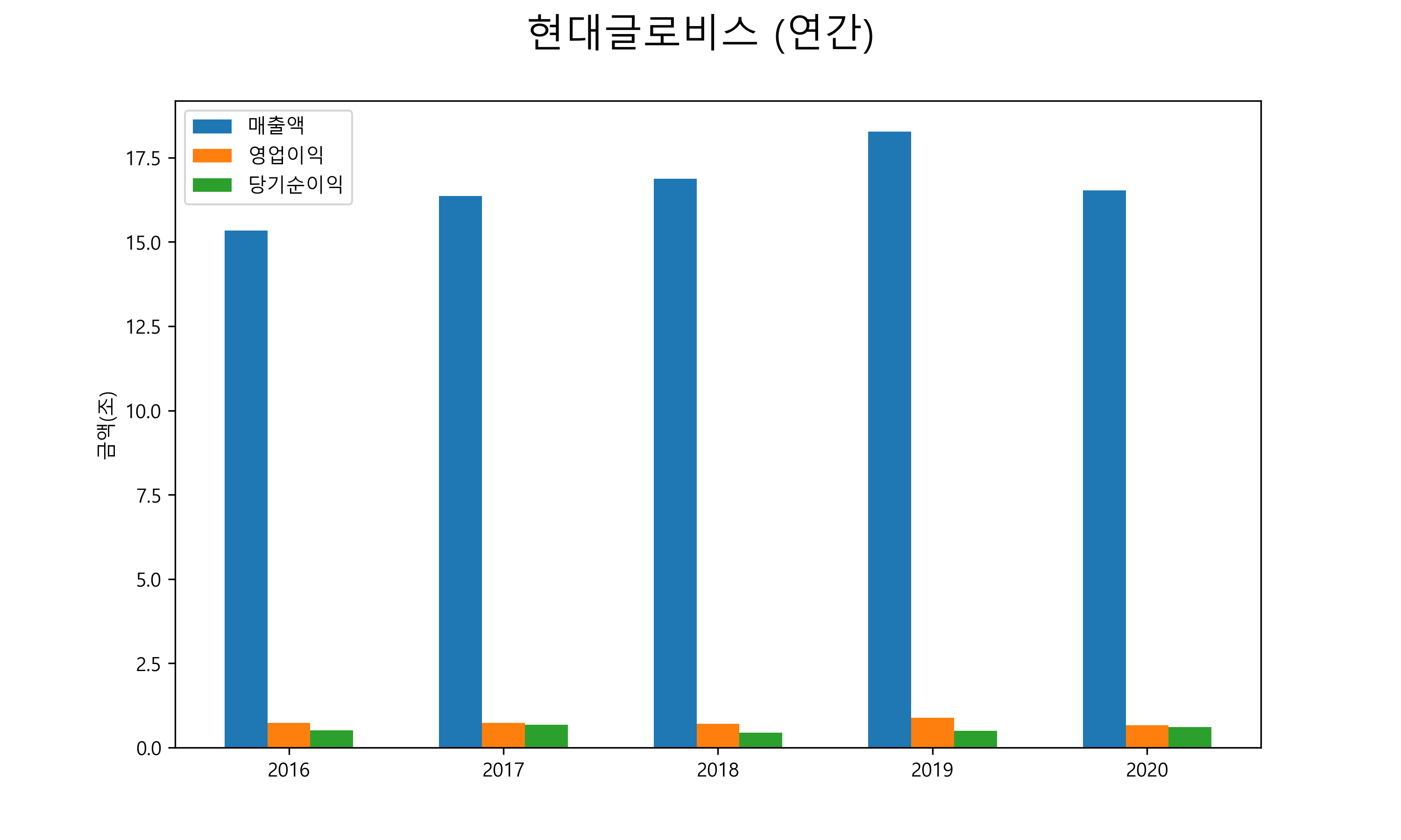  현대글로비스 배당금(2021년)