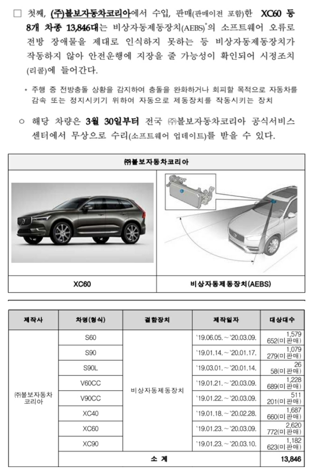  볼보, 비상제동장치 오류로 인한 리콜(20년 3월 30일)