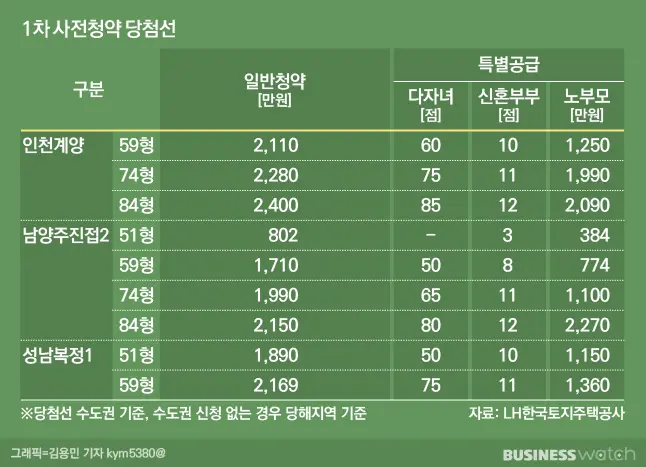 1차 사전청약 당첨 커트라인 정리표