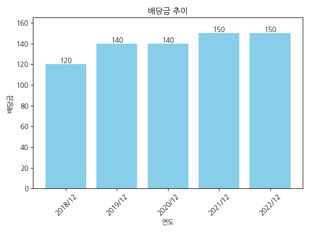 매일홀딩스-배당금-추이