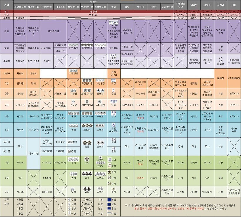 공무원 직급체계와 검사 직급체계 비교표