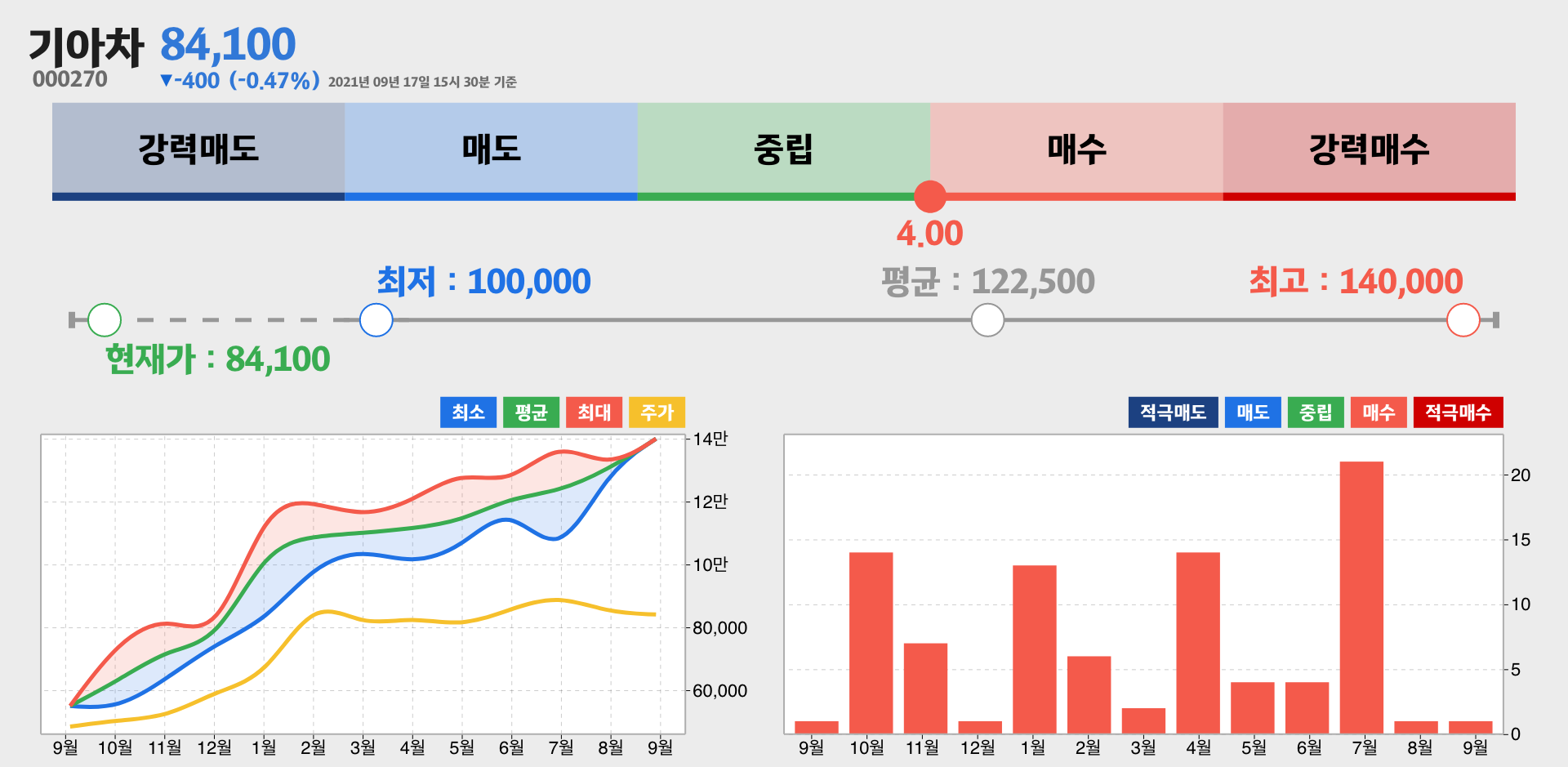 기아차 증권사 리포트 종합