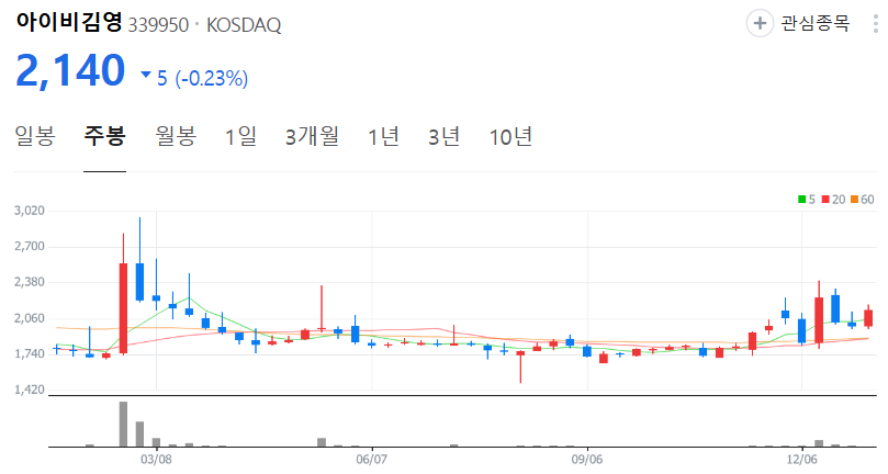 아이비김영-주가-주봉