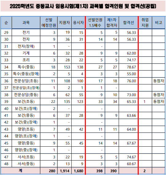 2025 중등 임용고시 1차 합격점수 합격자 발표(합격선 포함) 경상북도교육청