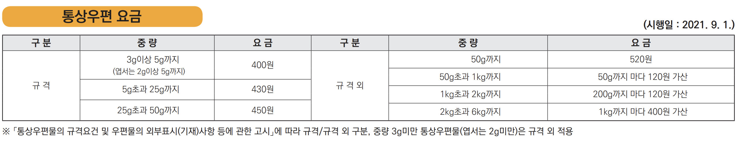 통상우편요금 일반우편요금