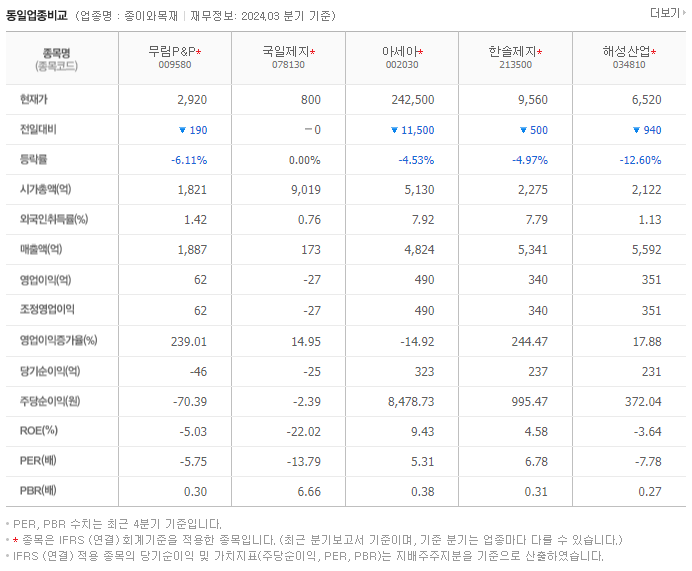 무림P&amp;P_동종업비교자료