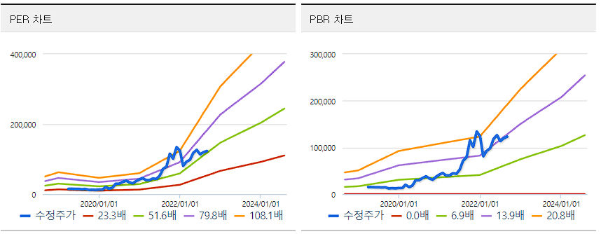 에코프로비엠 PER&#44; PBR 밴드차트