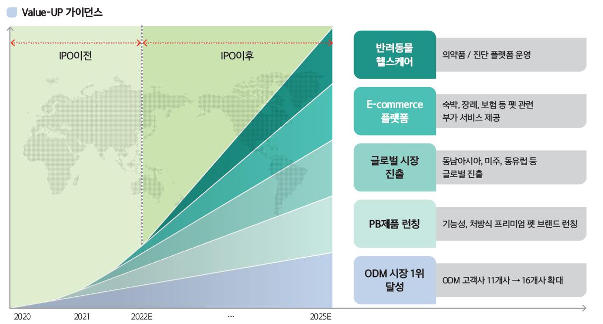 오에스피 성장 전략