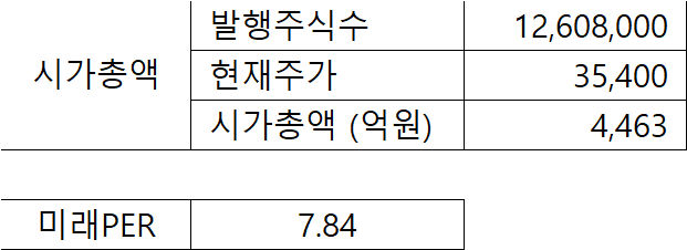 원익 시가총액