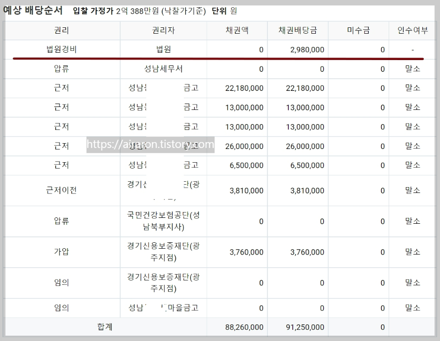 공인 중개사법 부동산 매물 경매절차