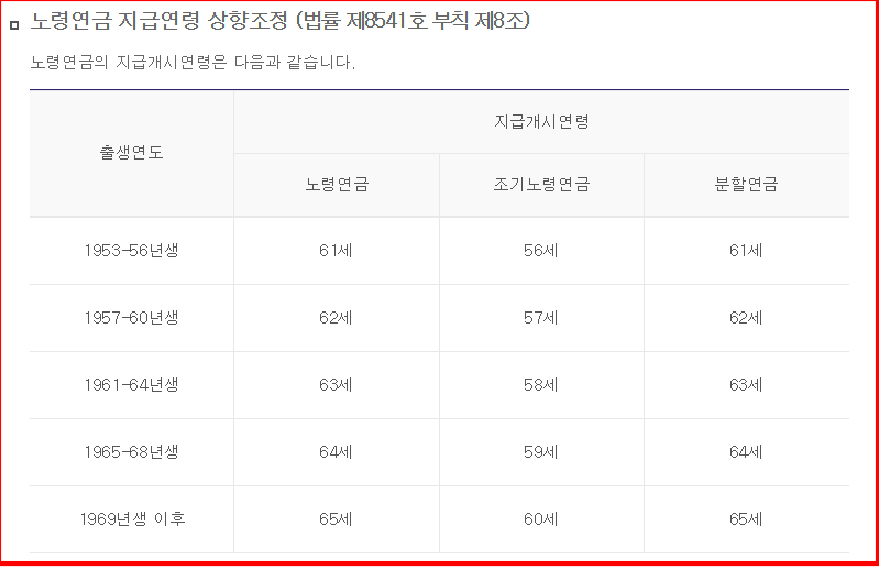 노령연금 지급연령