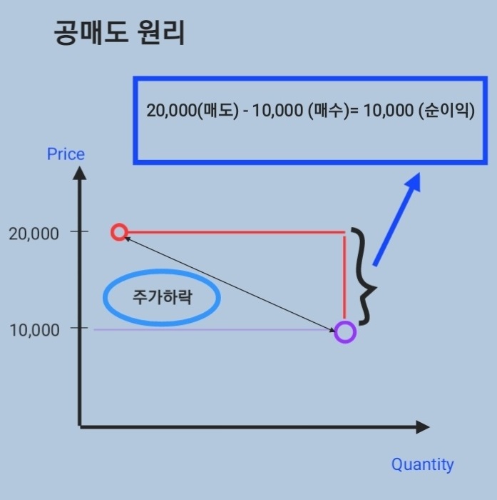  공매도 원리, 숏 셀링(short selling)?
