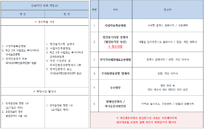  수의계약 및 공공입찰 가산점 혜택 장애인기업확인서 신청 및 발급