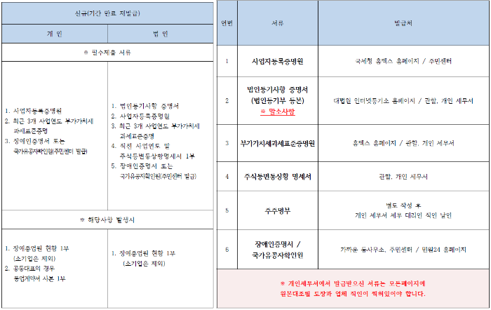 장애인기업확인서 제출서류 관련 발급 안내