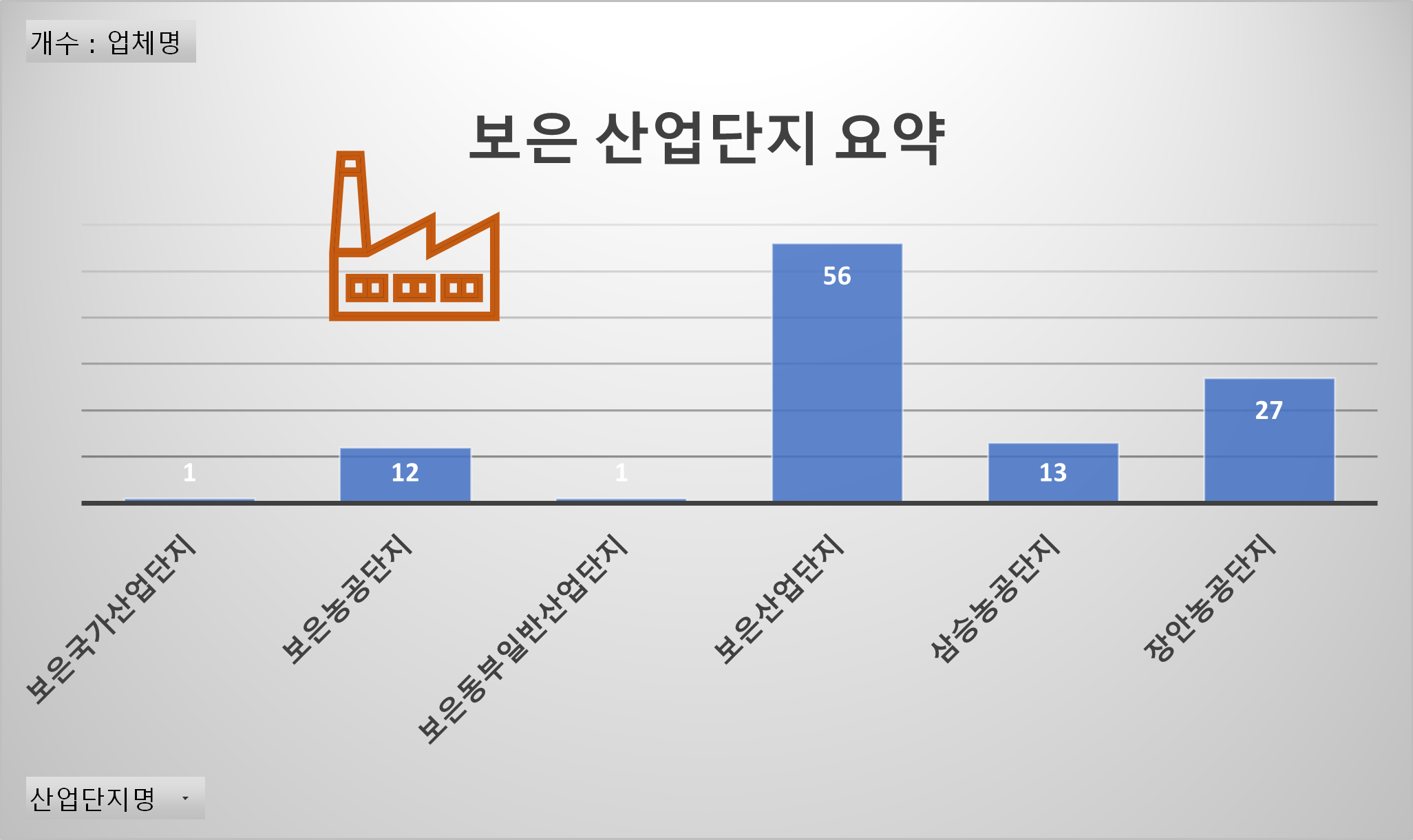 보은산업단지 현황 그래프입니다.