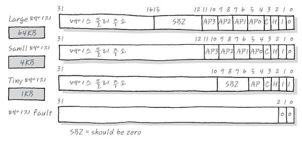 Mmu Table MMU : Memory Management Unit ( 다시보기)