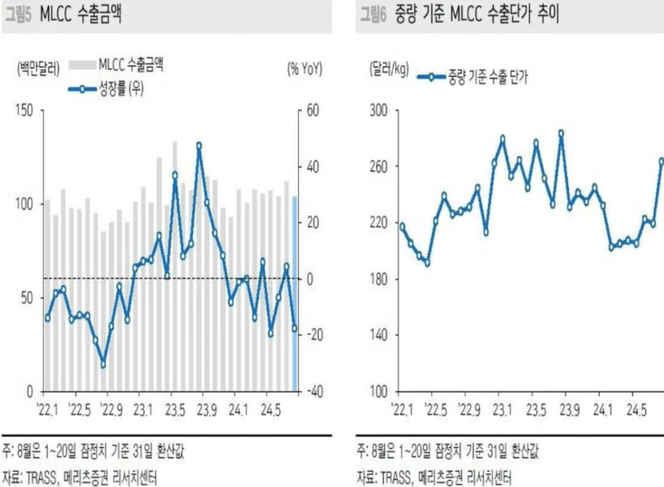 MLCC수출금액과 중량 기준 MLCC 수출단가 추이