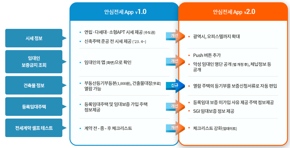 안심전세APPv2.0