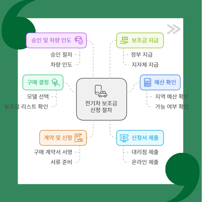 전기차 보조금 신청 절차