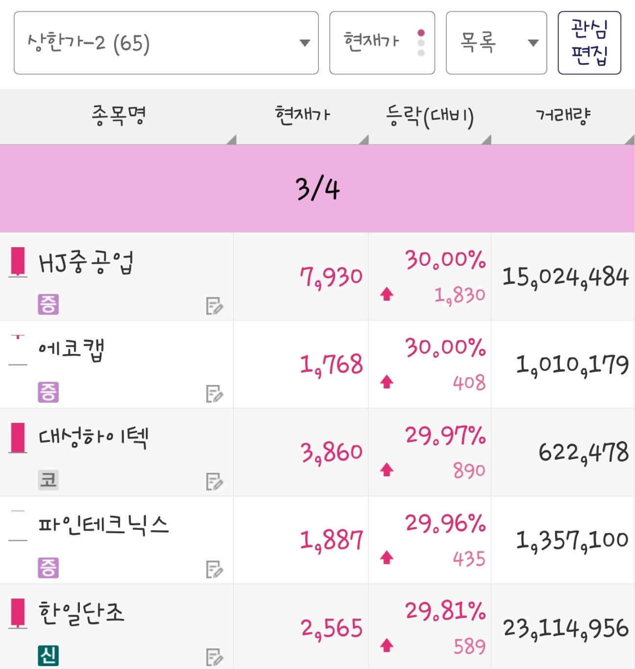 25년 3월 4일 상한가 종목은 HJ중공업, 에코캡, 대성하이텍, 파인테크닉스, 한일단조 입니다.
