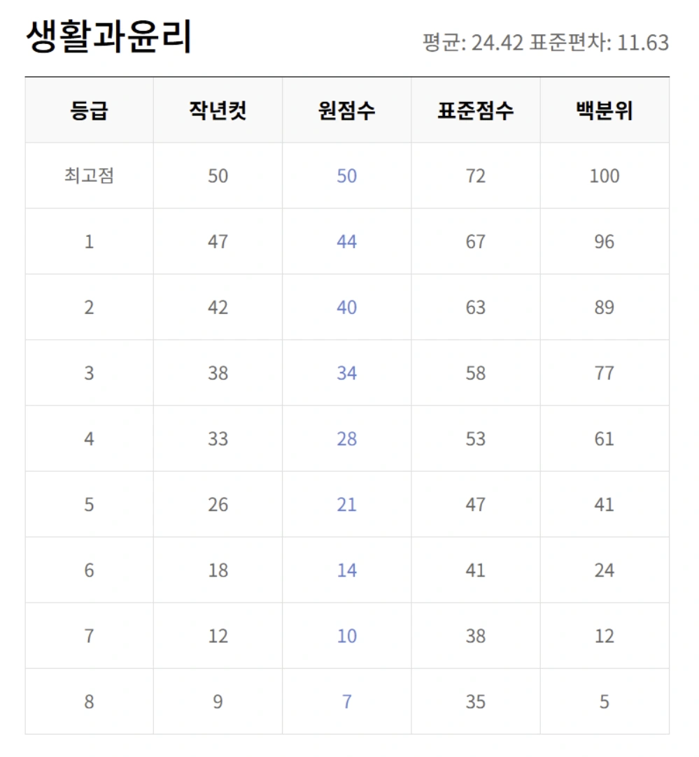 5월 교육청 모의고사 등급컷 총정리 (EBSi 기준)