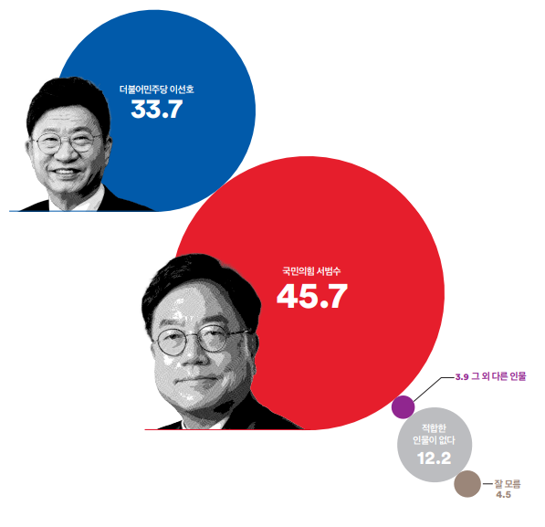 울산광역시 울주군 가상대결 (이선호 vs 서범수)