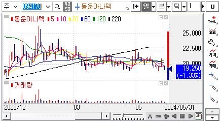 PMIC관련주-동운아나텍