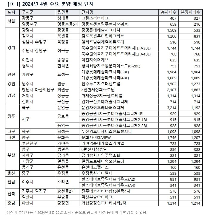 4월 분양예정 단지.